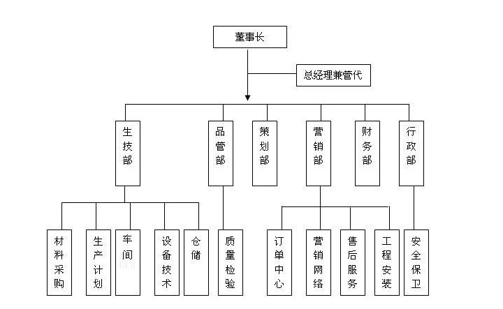 组织架构